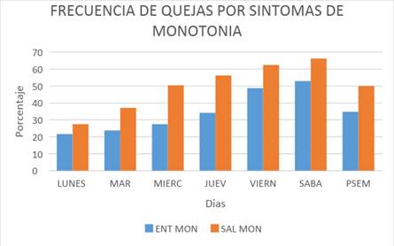 Frecuencia de quejas por s&iacute;ntomas de Monoton&iacute;a, d&iacute;as.