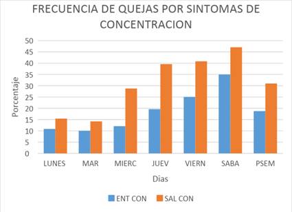 Frecuencia de quejas por s&iacute;ntomas de Concentraci&oacute;n, d&iacute;as.