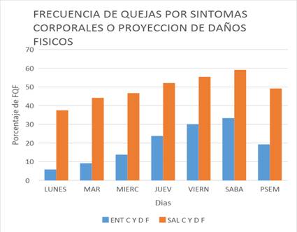 Frecuencia de quejas por s&iacute;ntomas corporales o proyecci&oacute;n de da&ntilde;os
f&iacute;sicos, d&iacute;as.