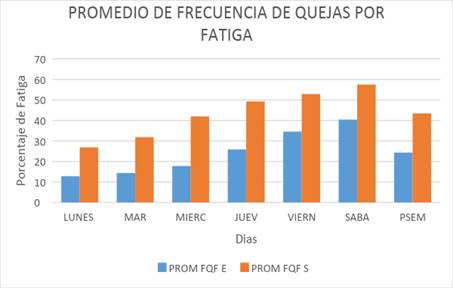 Promedio de frecuencia de quejas por fatiga, d&iacute;as
