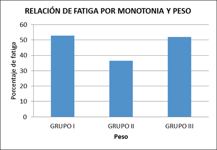 Relaci&oacute;n de fatiga por Monoton&iacute;a, peso.