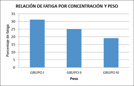  Relaci&oacute;n de fatiga por concentraci&oacute;n, peso.