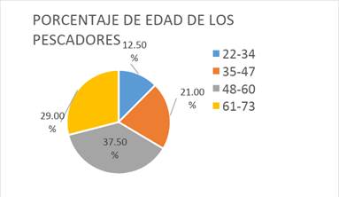 Porcentaje por edad de los pescadores. 

 