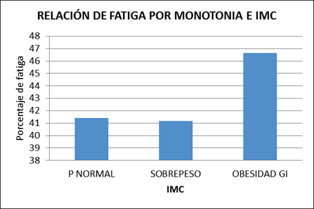 Relaci&oacute;n de fatiga por monoton&iacute;a, IMC.