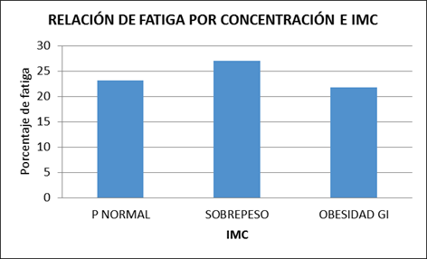  Relaci&oacute;n de fatiga por concentraci&oacute;n, IMC