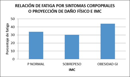 Relaci&oacute;n de fatiga por s&iacute;ntomas corporales o proyecci&oacute;n de da&ntilde;os f&iacute;sico,
IMC.