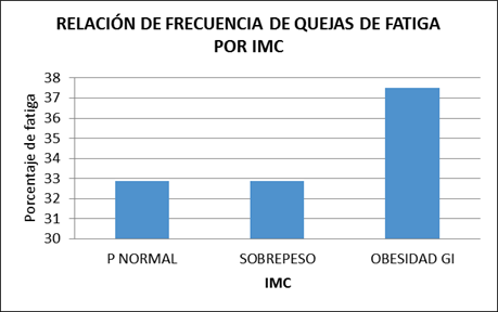 Promedio de frecuencia de quejas por fatiga, IMC.