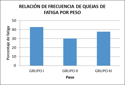  Promedio de frecuencia de quejas por fatiga, peso.