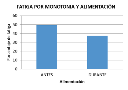Relaci&oacute;n de fatiga por monoton&iacute;a, alimentaci&oacute;n.