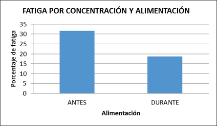 Relaci&oacute;n de fatiga por concentraci&oacute;n, alimentaci&oacute;n.