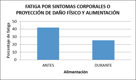 Relaci&oacute;n de fatiga por s&iacute;ntomas corporales o proyecci&oacute;n de da&ntilde;os
f&iacute;sico, alimentaci&oacute;n. 

 