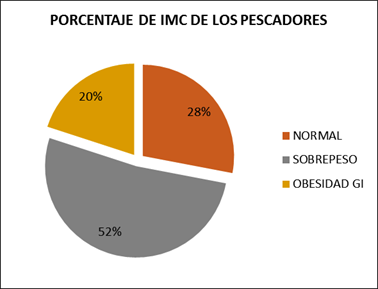 Porcentaje por IMC de los pescadores.