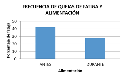  Promedio de frecuencia de quejas por fatiga, alimentaci&oacute;n.