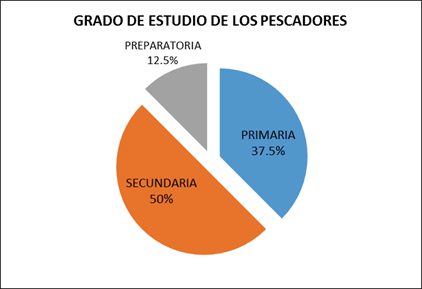 Grado de estudio de los pescadores.