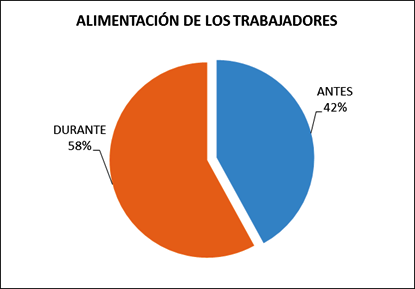 Alimentaci&oacute;n de los pescadores.