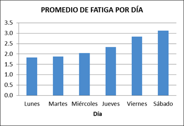 Promedio de fatiga por d&iacute;as, 4 puntos de Luke.