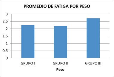 Promedio de fatiga por peso, 4 puntos de Luke.