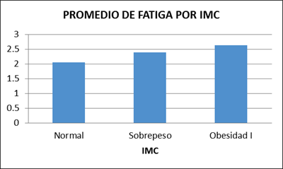 Promedio de fatiga por IMC, 4 puntos de Luke.