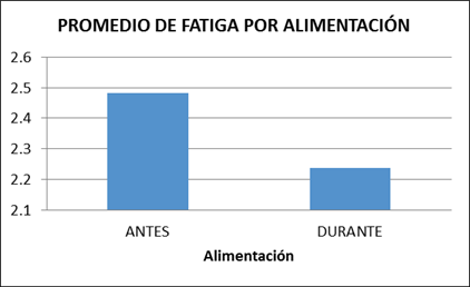 Promedio de fatiga por alimentaci&oacute;n, 4 puntos de Luke.