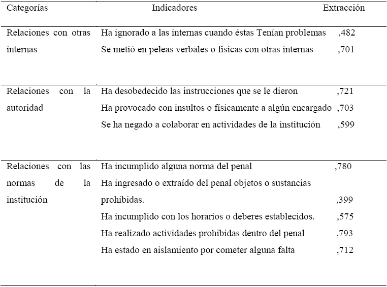 Categorización de la Conducta  Problemática de las Internas