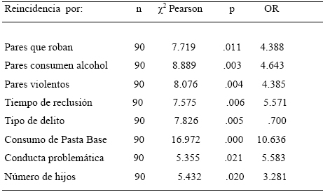 Correlaciones entre las variables conceptualmente compatibles con la reincidencia del delito