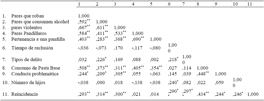  Valores  de  Chi  cuadrado  y  Odds  Ratio  de  las  variables  de antisocialidad  y  número  de hijos, relacionadas con reincidencia
