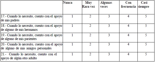 &iquest;Cuando est&aacute;s en dificultades, a qui&eacute;nes puedes acudir t&uacute; para encontrar apoyo?