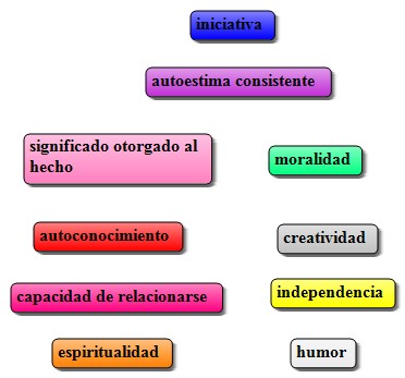 Pilares de resiliencia en el discurso.