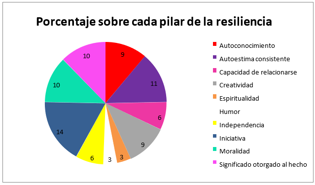 Frecuencia de pilares en el discurso.