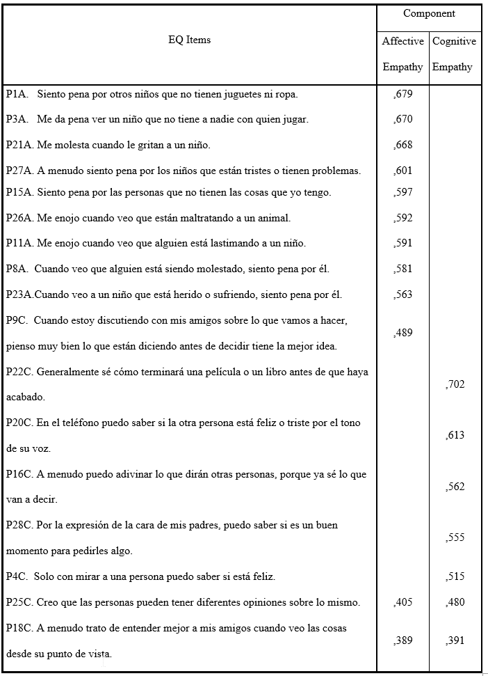 Rotated Component Matrix with saturation values for the affective and cognitive components.