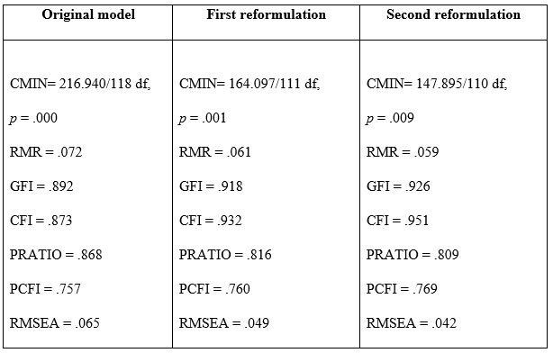 Confirmatory factor analysis indices obtained through two consecutive reformulations of the measurement model.