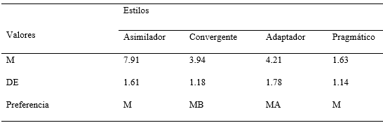 Valores medios y desvíos en los estilos de aprendizaje en la muestra.
