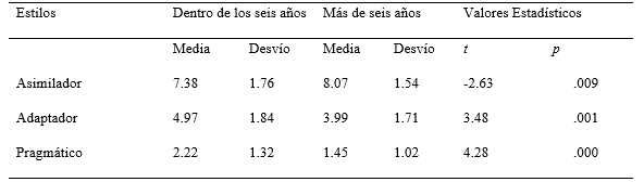 Comparación de los valores medios y desvíos estándares en los estilos de aprendizaje según demora en los estudios.