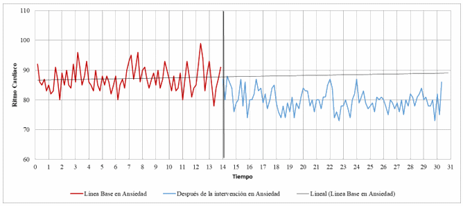 Ritmo cardíaco en Ansiedad vs Después de la intervención en Ansiedad