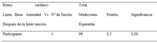 Significancia del cambio de ritmo cardíaco realizado a partir de la prueba binomial de la participante después del tratamiento en ansiedad