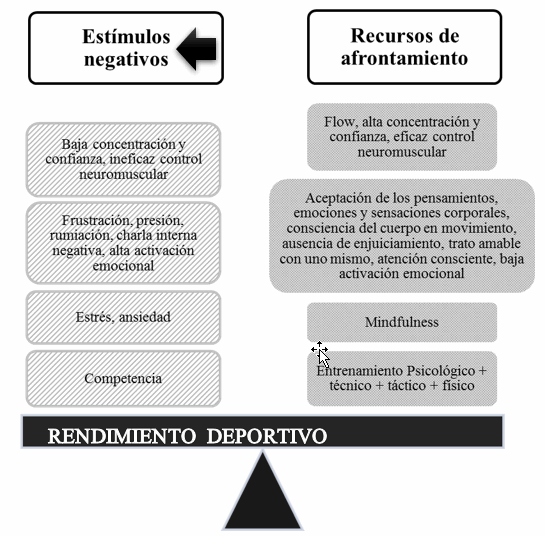 Propuesta de modelo del rendimiento deportivo relacionado con el Mindfulness