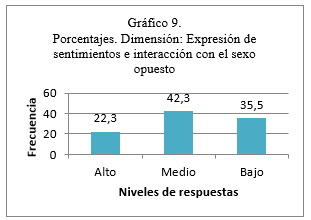 Porcentajes. Dimensi&oacute;n: Expresi&oacute;n de sentimientos e interacci&oacute;n con el sexo opuesto