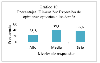 Porcentajes. Dimensi&oacute;n: Expresi&oacute;n de opiniones opuestas a los dem&aacute;s