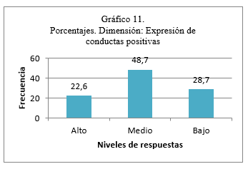Porcentajes. Dimensi&oacute;n: Expresi&oacute;n de conductas positivas