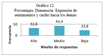 Porcentajes. Dimensi&oacute;n: Expresi&oacute;n de sentimientos y cari&ntilde;o hacia los dem&aacute;s