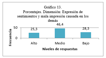 Porcentajes. Dimensi&oacute;n: Expresi&oacute;n de sentimientos y mala impresi&oacute;n causada en los dem&aacute;s