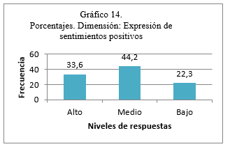 Porcentajes. Dimensi&oacute;n: Expresi&oacute;n de sentimientos positivos