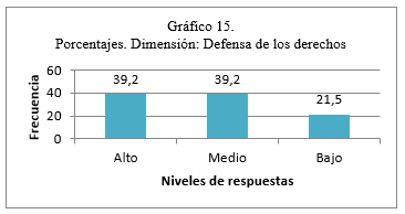 Porcentajes. Dimensi&oacute;n: Defensa de los derechos