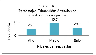 Porcentajes. Dimensi&oacute;n: Asunci&oacute;n de posibles carencias propias