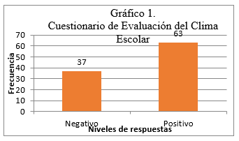 Cuestionario de Evaluaci&oacute;n del Clima Escolar