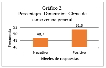 Porcentajes. Dimensi&oacute;n: Clima de convivencia general