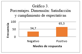 Porcentajes. Dimensi&oacute;n: Satisfacci&oacute;n y cumplimiento de expectativas