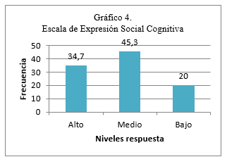 Escala de Expresi&oacute;n Social Cognitiva