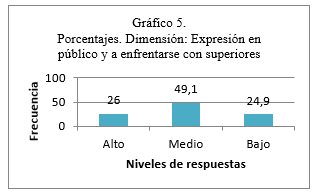 Porcentajes. Dimensi&oacute;n: Expresi&oacute;n en p&uacute;blico y a enfrentarse con superiores