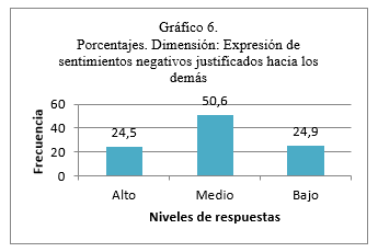 Porcentajes. Dimensi&oacute;n: Expresi&oacute;n de sentimientos negativos justificados hacia los dem&aacute;s